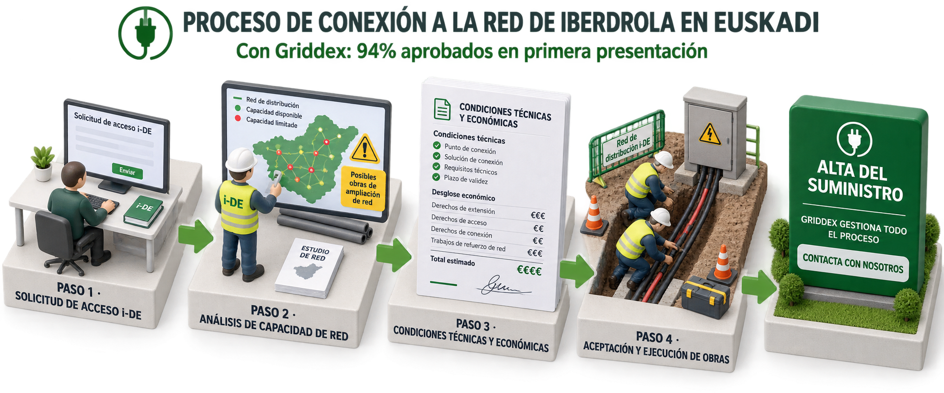 Proceso de conexión a la red de la distribuidora en Euskadi en cinco pasos: solicitud, carta de condiciones, aceptación, obras y conexión