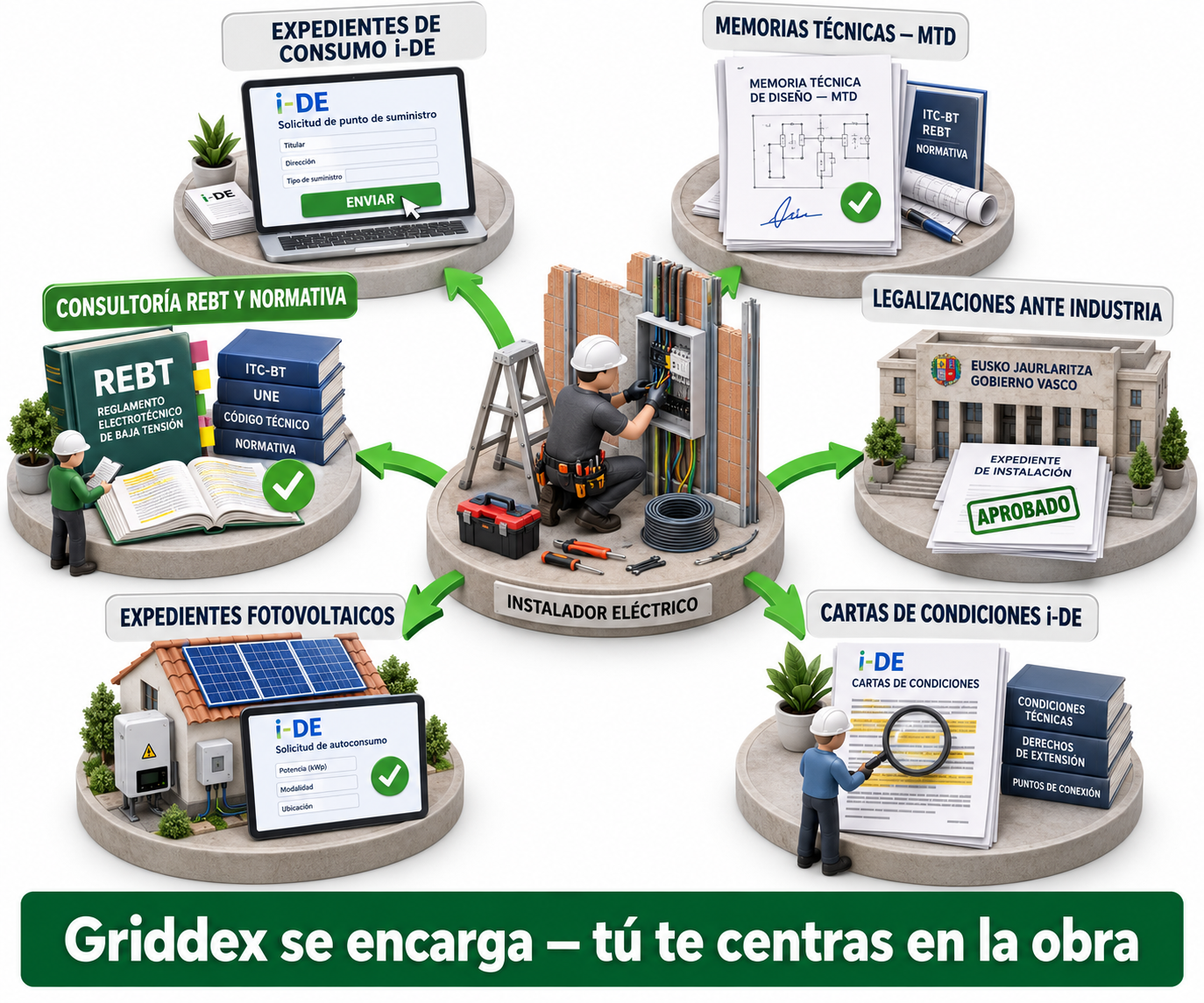 Mapa de los servicios de soporte que Griddex ofrece a instaladores eléctricos: expedientes con i-DE, memorias técnicas, proyectos, legalizaciones y consultoría