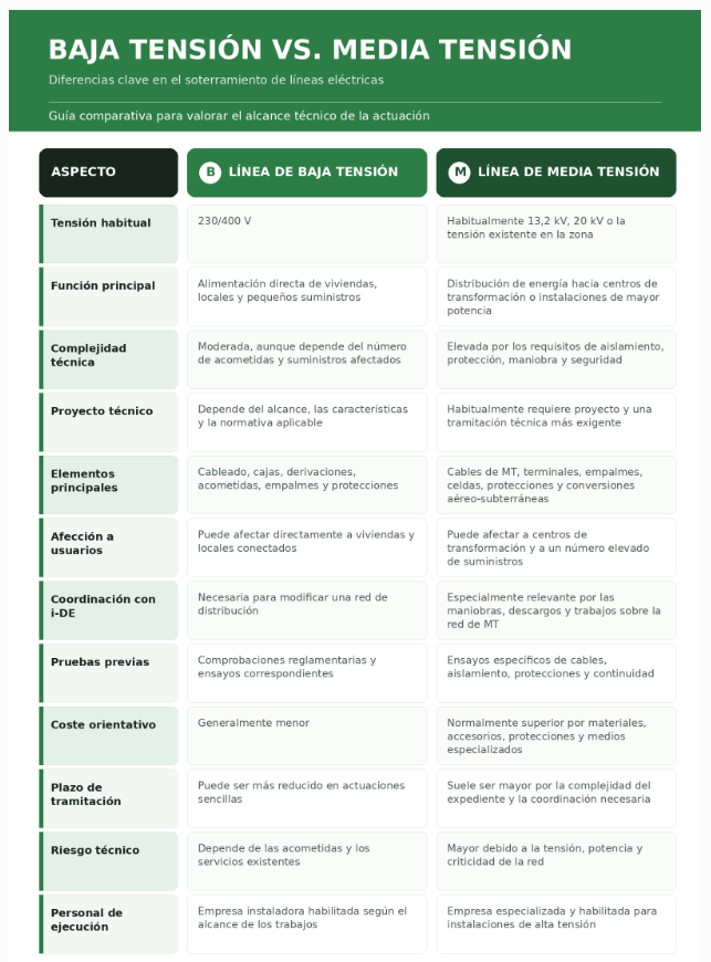 Comparativa del soterramiento de líneas eléctricas en baja tensión y en media o alta tensión