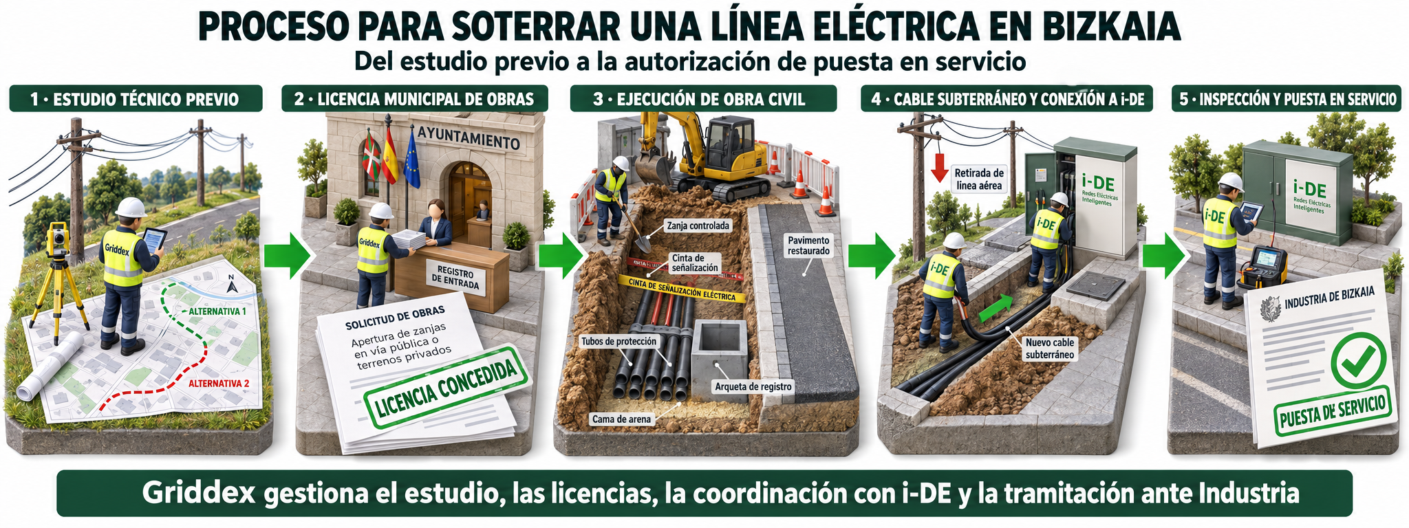 Proceso para soterrar una línea eléctrica aérea: estudio, condiciones de la distribuidora, proyecto, permisos, obra civil y puesta en servicio