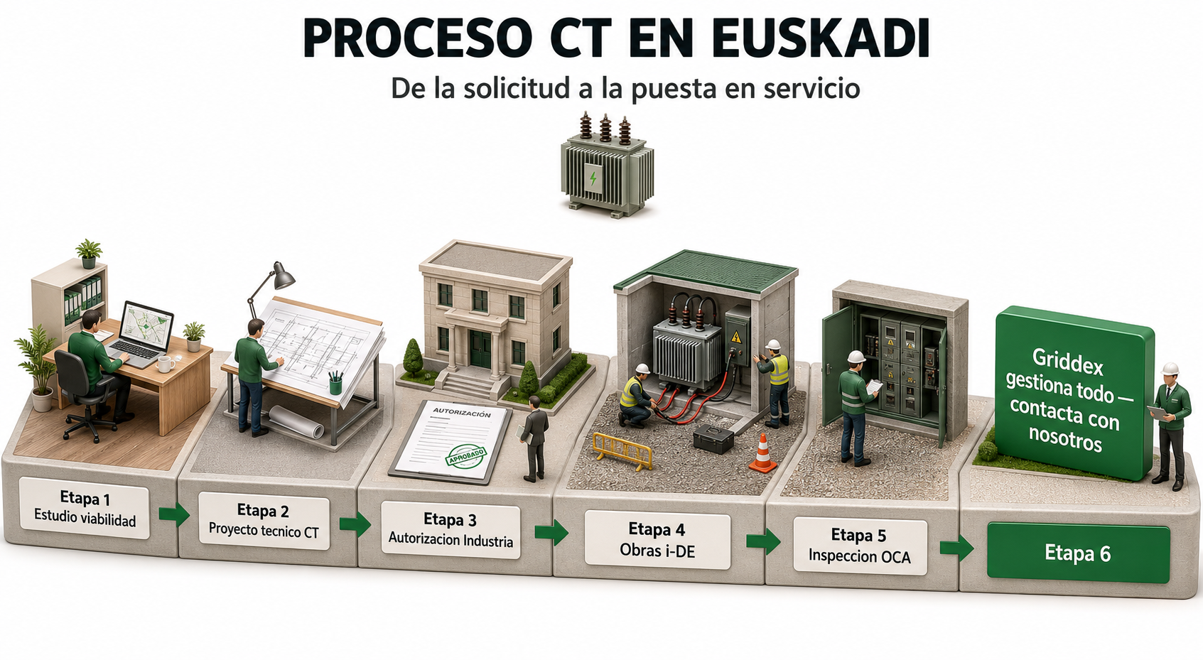 Fases para proyectar, construir y legalizar un centro de transformación eléctrico en Euskadi
