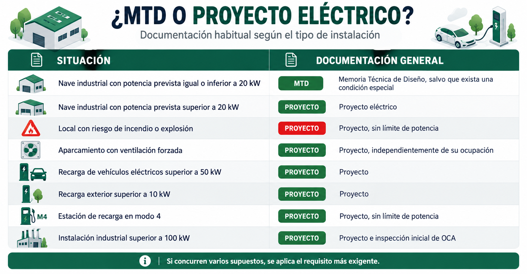 Cómo saber si una nave industrial necesita memoria técnica o proyecto eléctrico según la potencia y el tipo de instalación